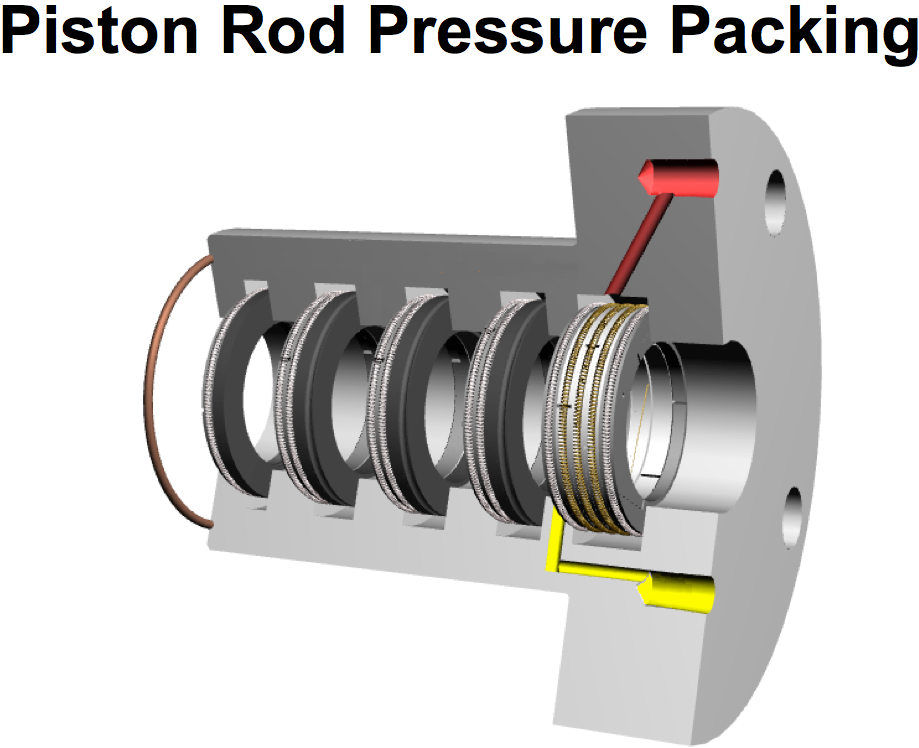 Compressor Emissions Reduction Technology