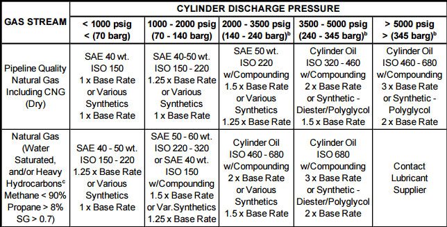 Oil Recommendations