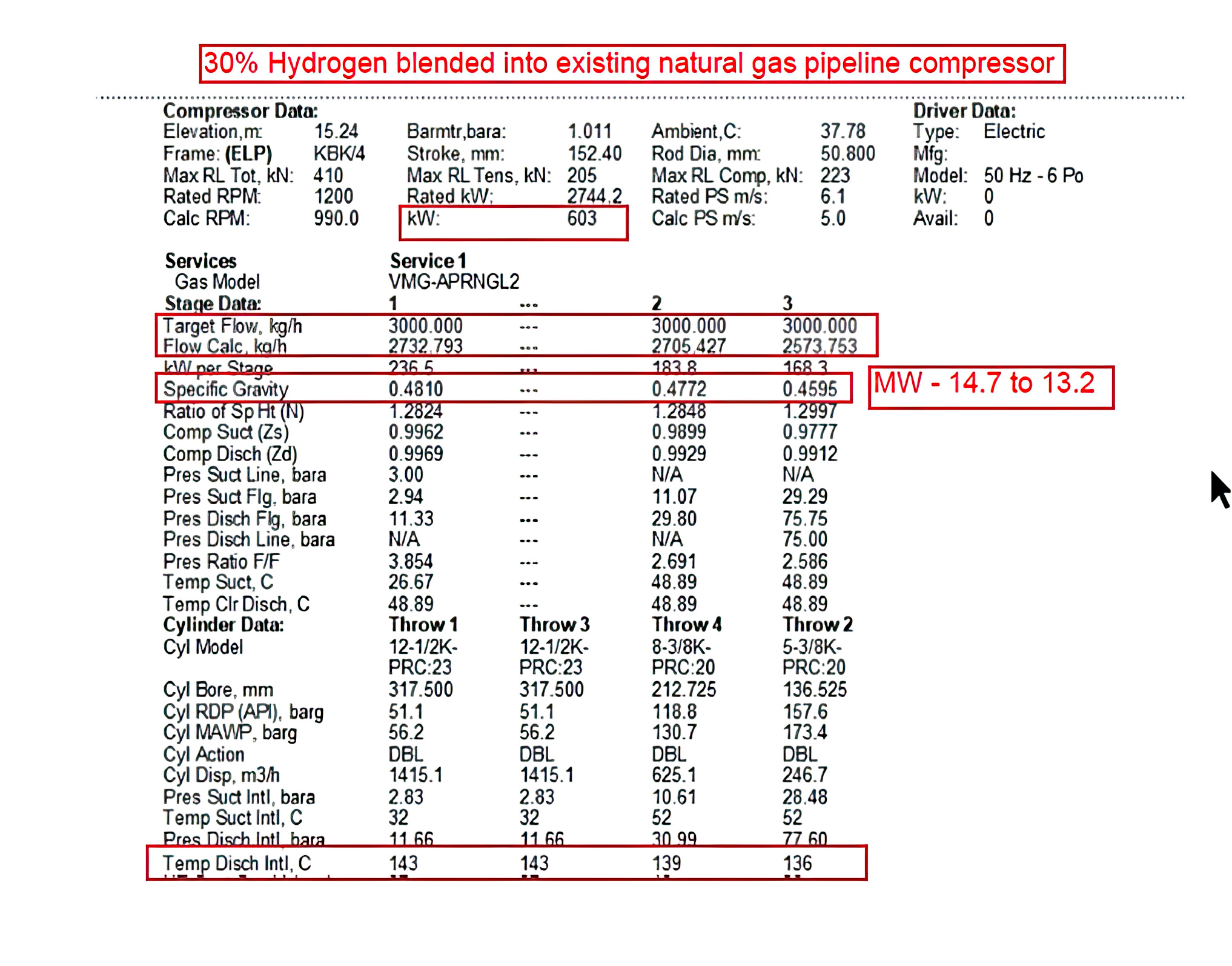 Figure 10 - Example of compressor performance with 30% hydrogen blended into the existing natural gas stream12