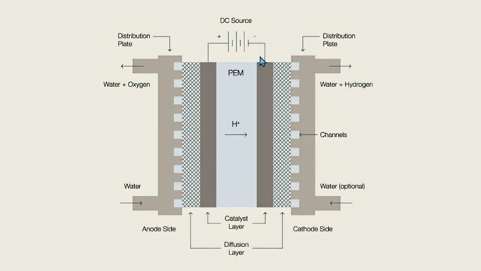 Figure 3:  Proton Exchange Membrane (PEM) Electrolyzer Schematic4