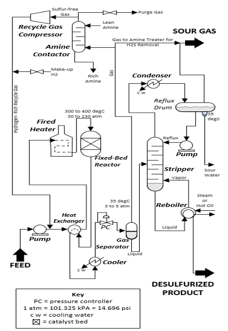 Figure 6:  Desulfurization Process of Liquid Fuels7