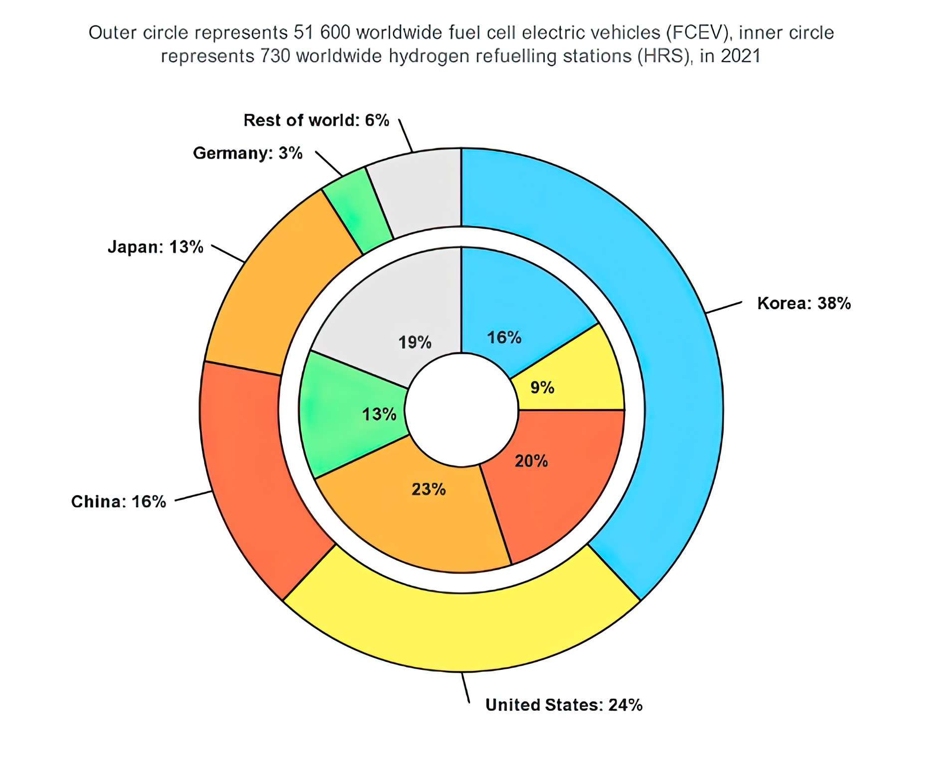 Figure 11 – International Energy Agency chart showing the current location for hydrogen fuel cell electric vehicles and the available hydrogen fueling stations13