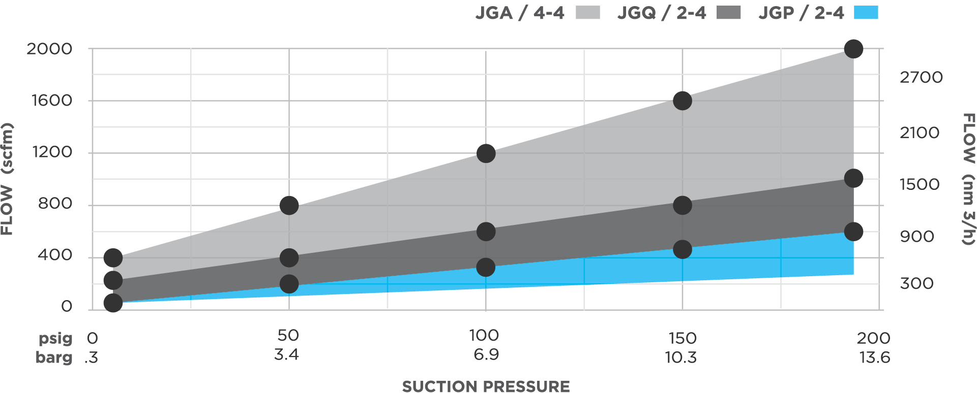 A graph highlighting different ranges of the units in the JG line of compressors, with Suction Pressure on the X axis and Flow on the Y axis