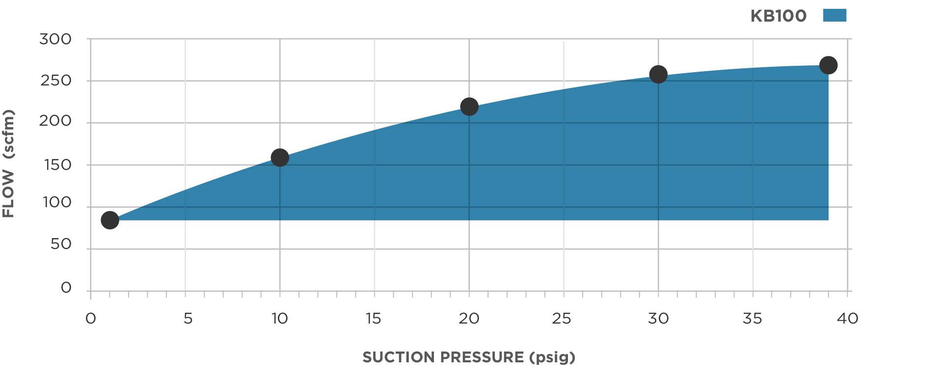 A graph highlighting the KB100's operating range, with Suction Pressure on the X axis and Flow on the Y axis