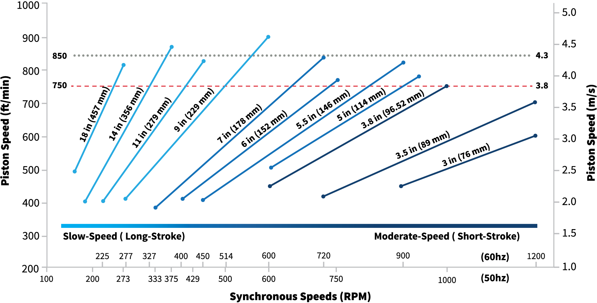 A graph highlighting the process speed graph, with synchronous speeds on the X axis and the piston speed on the Y axis
