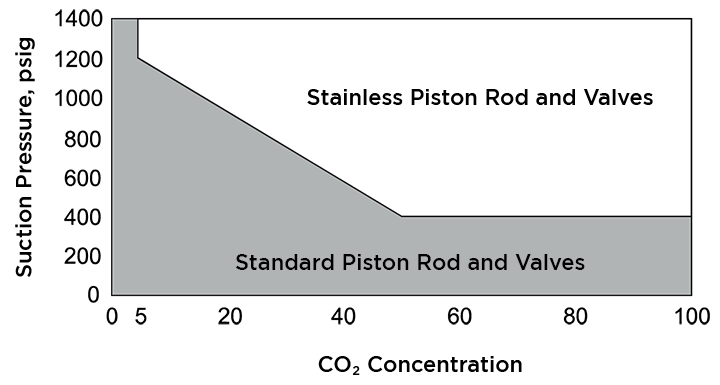 Suction Pressure vs. CO2; Concentration