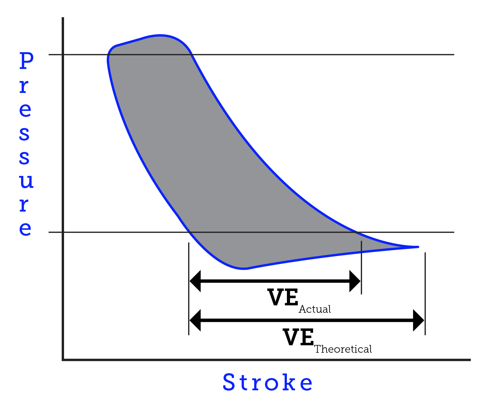 Theoretical vs. Actual VE