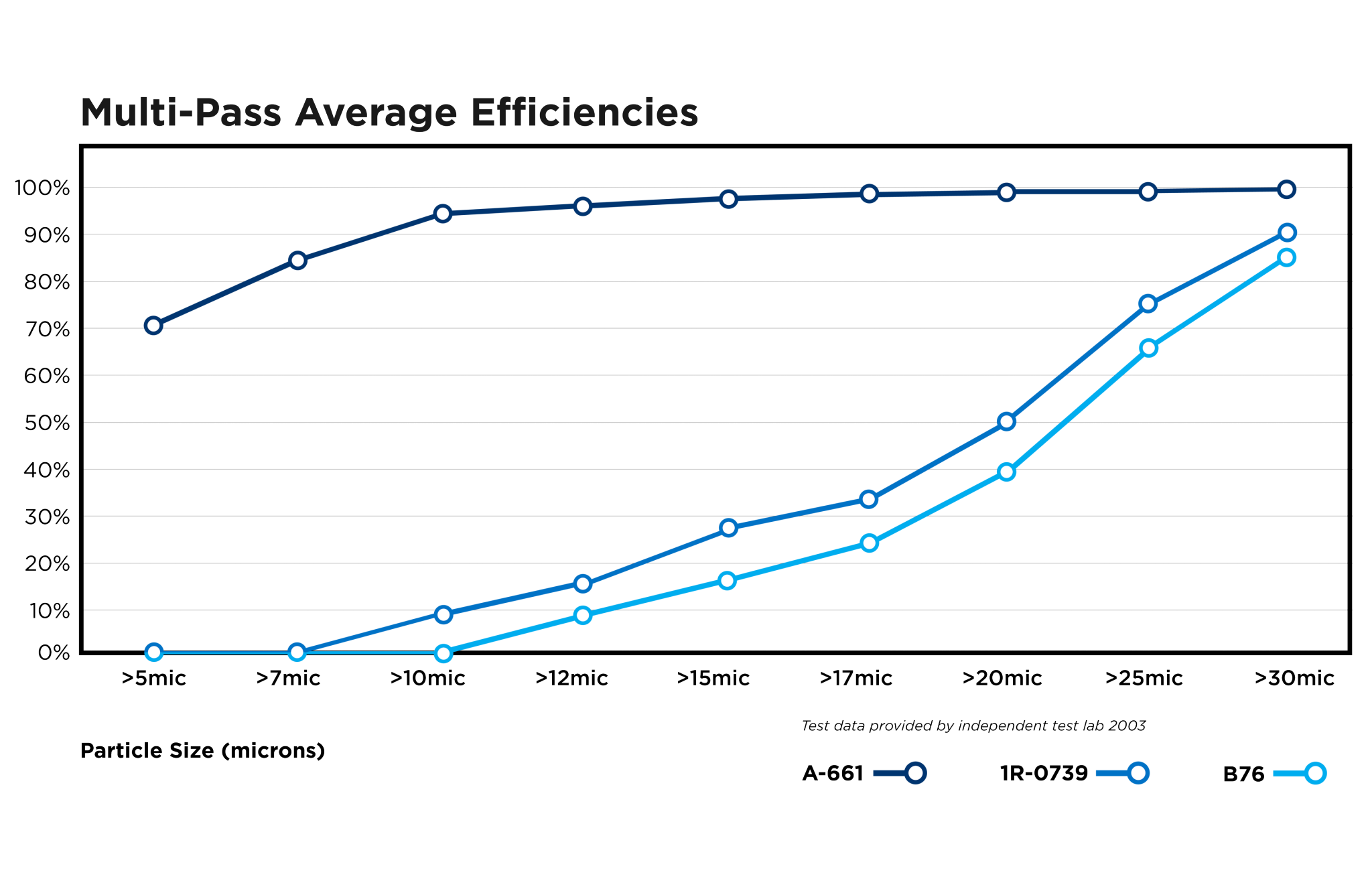 A line graph depicting various  multi-pass average efficiencies of multiple filters