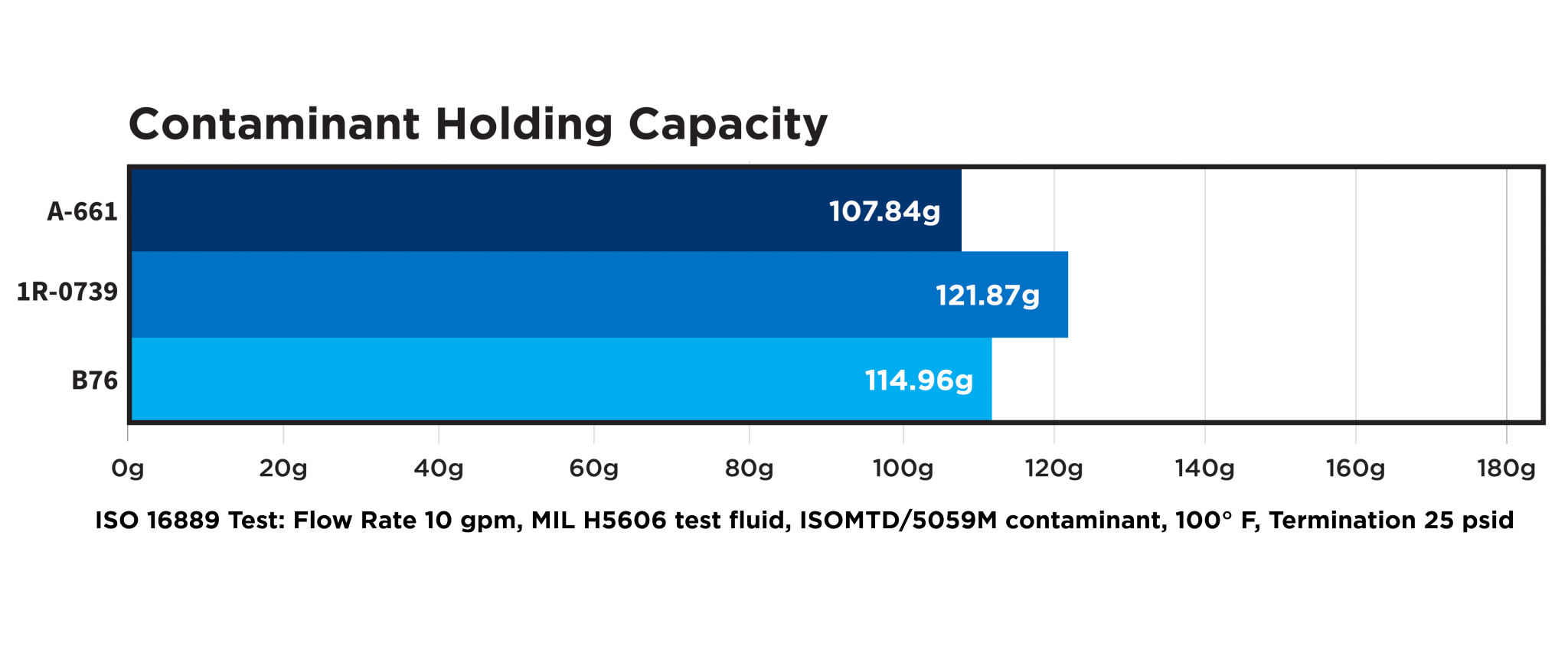 A bar graph depicting various containment holding capacities of various filters